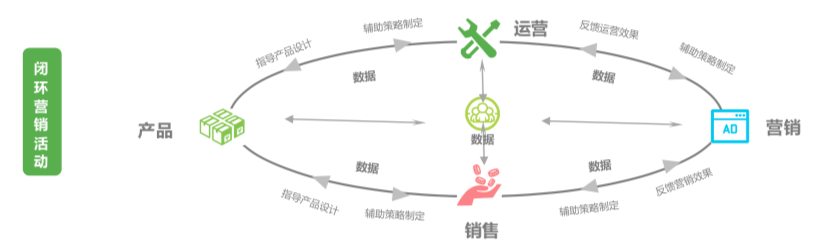 数据辅助营销与增长