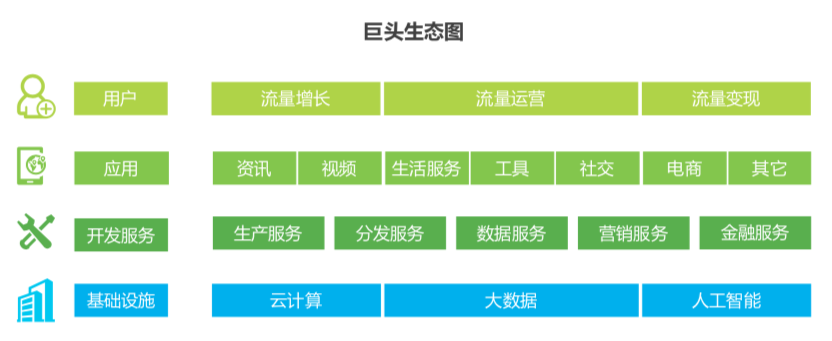 互联网巨头生态圈